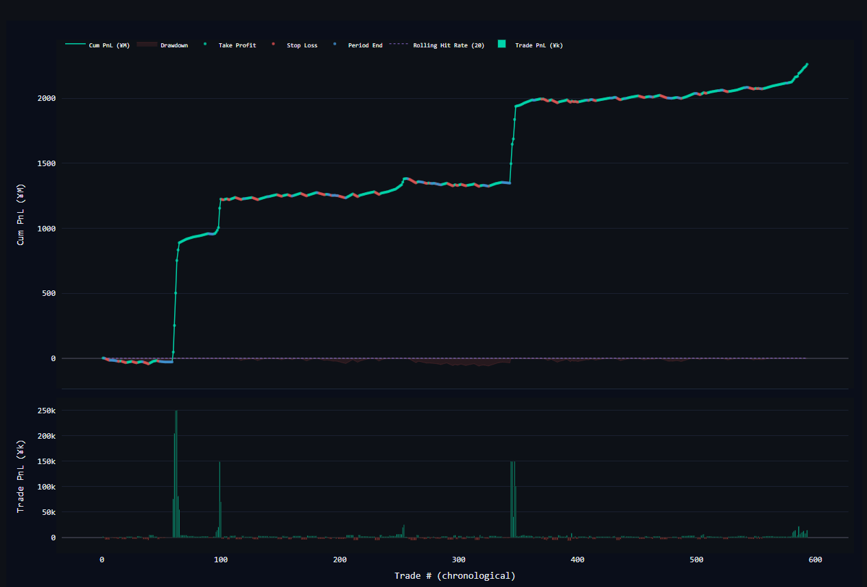 PnL Performance Curve